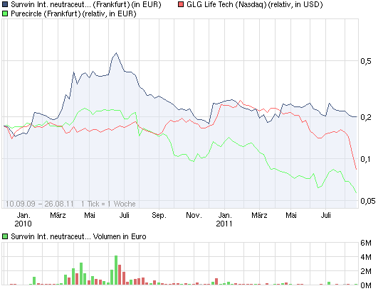 chart_all_sunwininternationalneutraceuticals.png