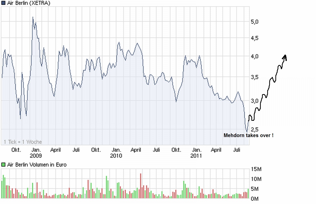 chart_3years_airberlin.jpg