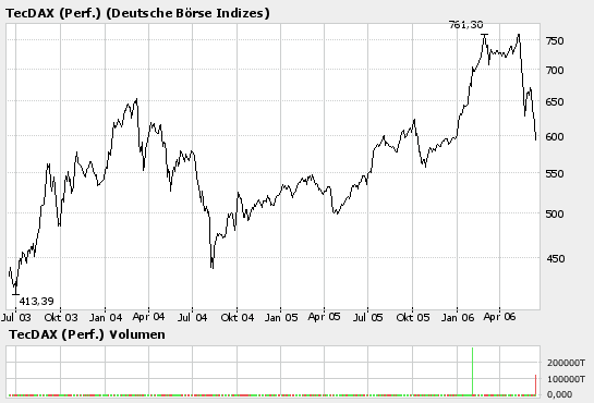 TecDax_3_Jahre.png