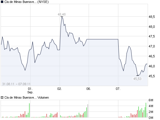 2011-09-07-chart_week_ciademinasbuenaventura.png