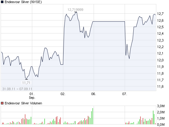 2011-09-07-chart_week_endeavoursilver.png