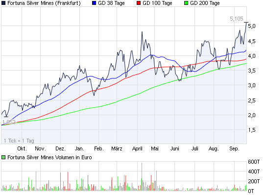 2011-09-20-fortuna-silver-mines-auf-allzeit-hoch.png