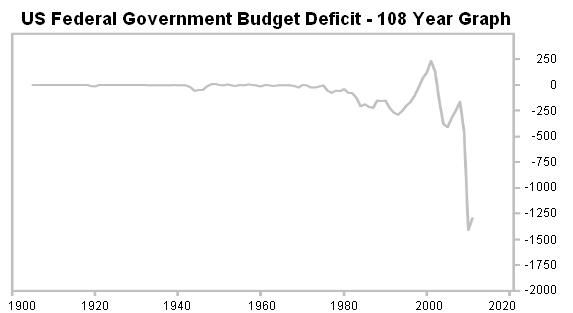 us_federal-deficit-1900-2010.png