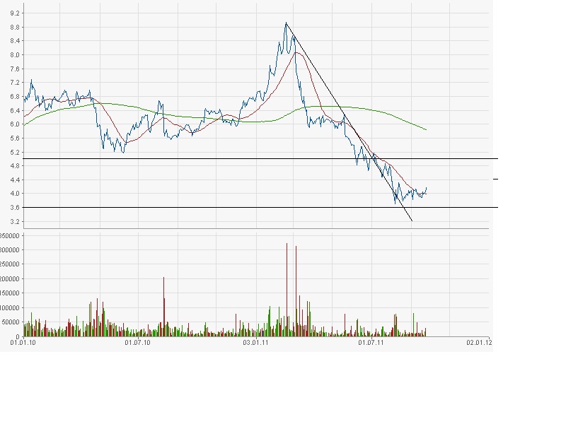 gagfah-chart.jpg