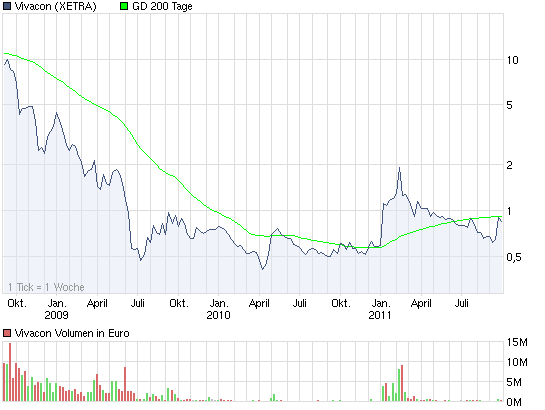 chart_3years_vivacon.png