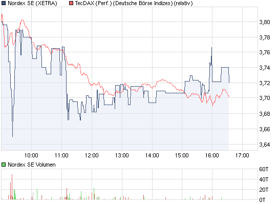 chart_intraday_nordexse.png