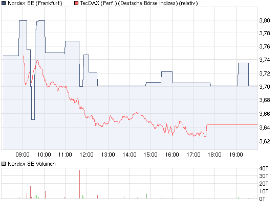 chart_intraday_nordexse.png