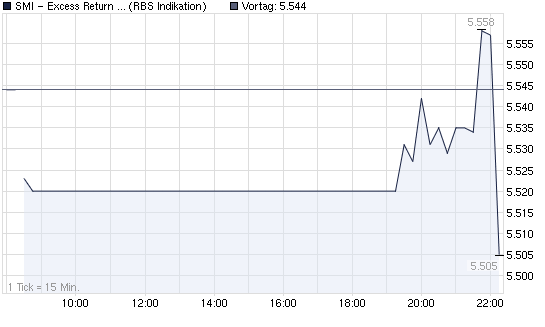 2011-10-05-smi-excess-return-index.png