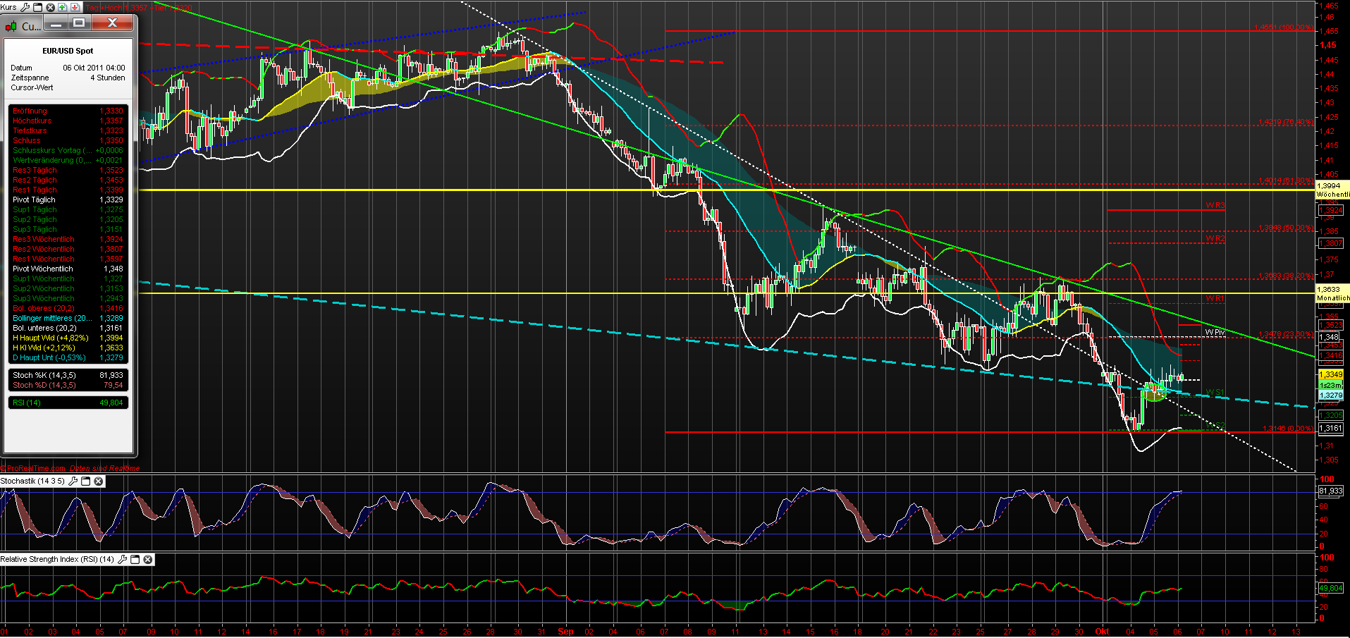 eurusd_4h_061011.png