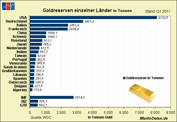 goldreserven-laender-wgc.gif