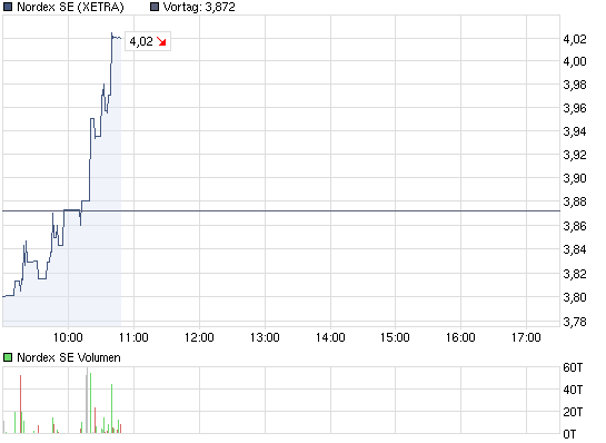 chart_intraday_nordexse.png