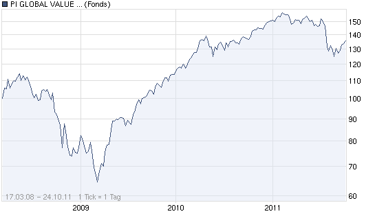 chart_all_piglobalvaluefund.png