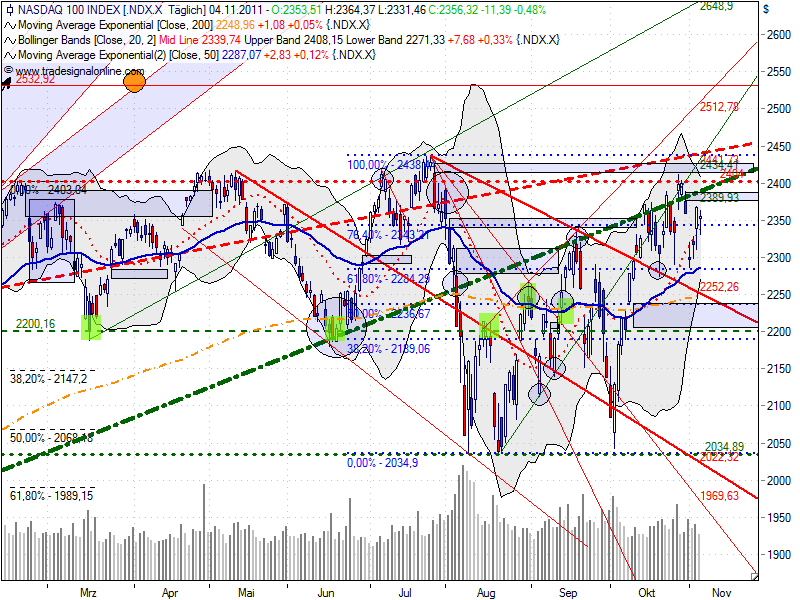 ndx_auf_tagesbasis_20111104.png