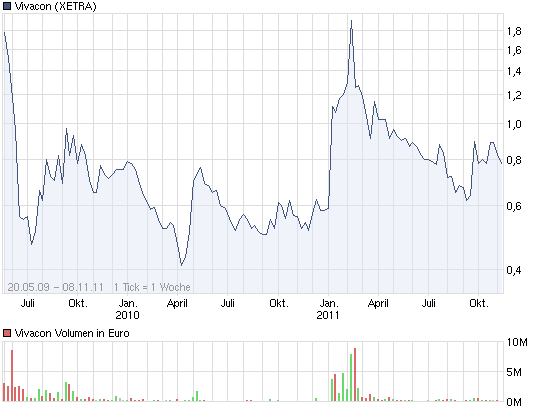 chart_free_vivacon.png