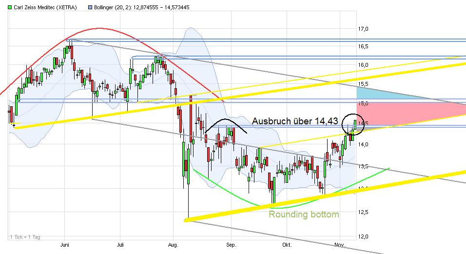 chart_halfyear_carlzeissmeditec.jpg