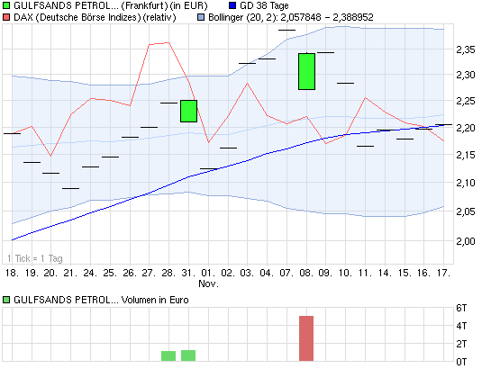 chart_month_gulfsandspetroleumplc.png
