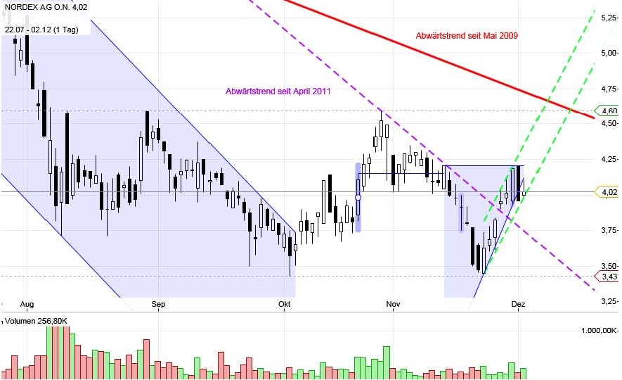 nordex_chart_2011-12-02.jpg