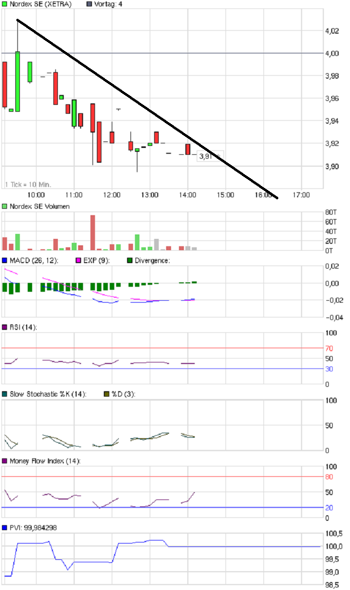 chart_intraday_nordexse06.png