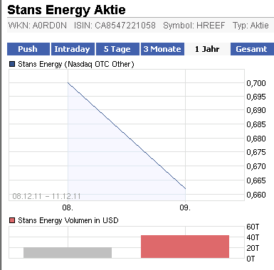 2011-12-11-seltsamer-chart-stans-energy-nasdaq.gif