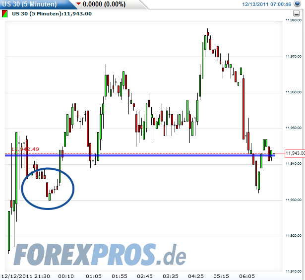 dow-20111213-vb.png