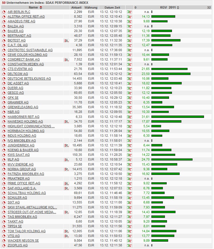 sdax_kgvs_2011.jpg