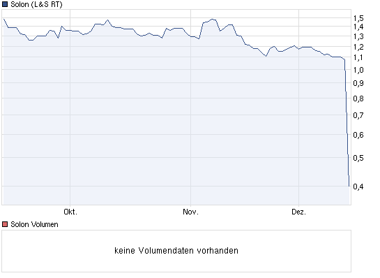 chart_3monate_solon.png