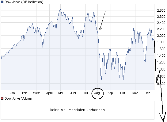 dow_im_august_2011.png