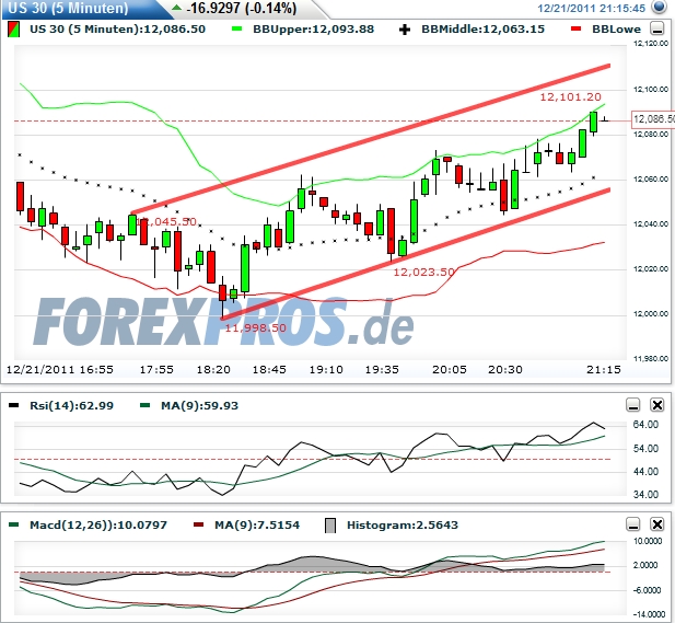 dow-20111221-5er.jpg