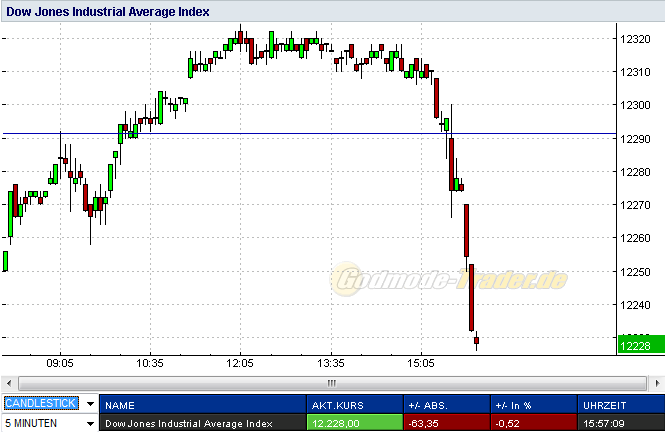 dow-20111228-5er.png