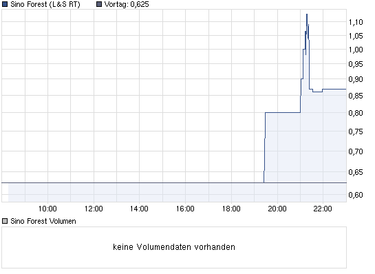 chart_intraday_sinoforest.png