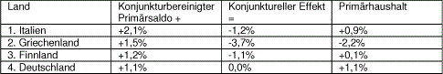 primaersaldieu110112.gif