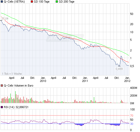 120111_chart_3years_q-cells.png
