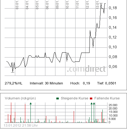 10_tages_chart_greenshift.png