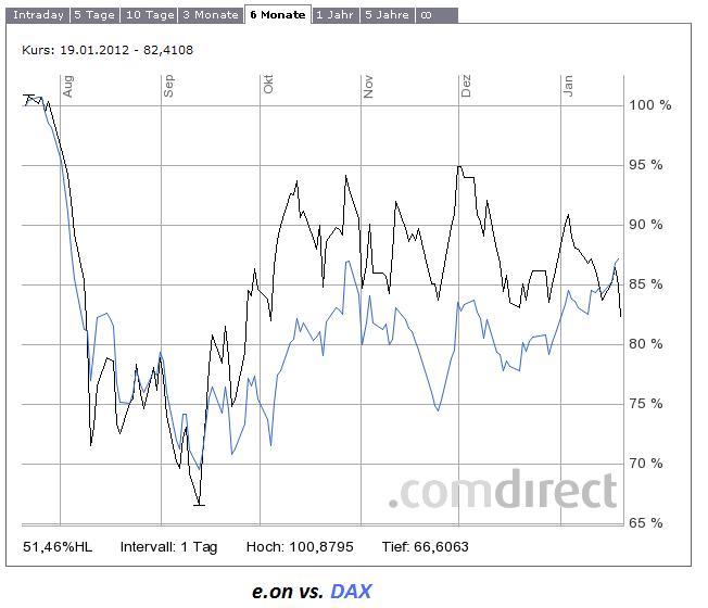 20120119_eon_dax.jpg