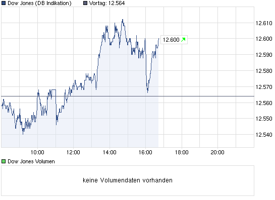 chart_intraday_dowjonesindustrialaverage.png