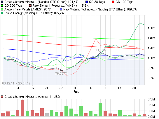 2012-01-24-vergleich-derer-terbium-actien.png