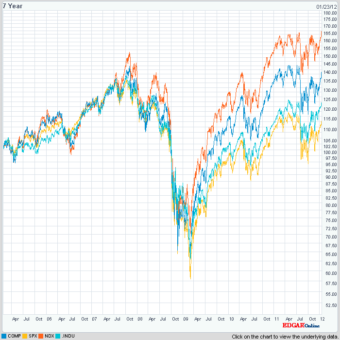 nasdaq_7years.gif