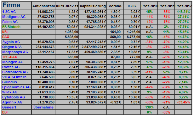 biotech_statisitik_2012_kw_005.png