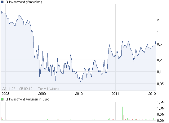 chart_all_iqinvestment.png