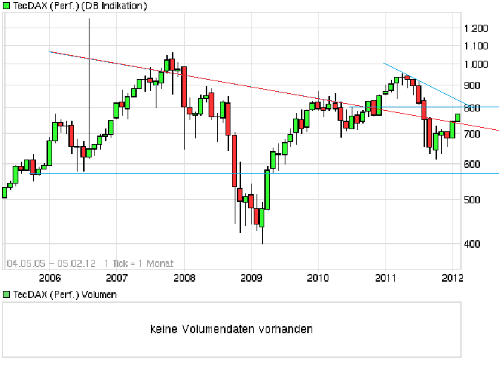 chart_all_tecdaxperformance.png