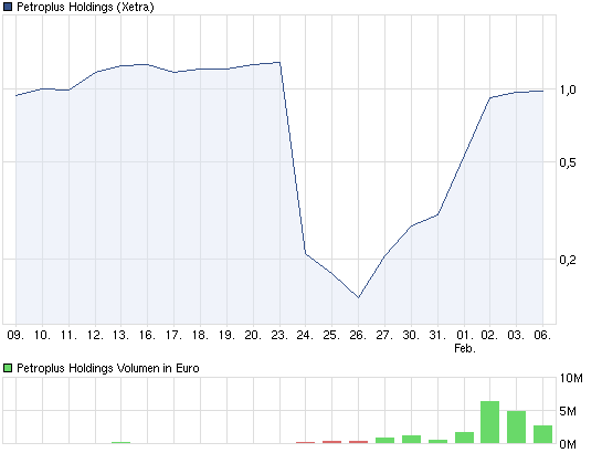 chart_month_petroplusholdings.png