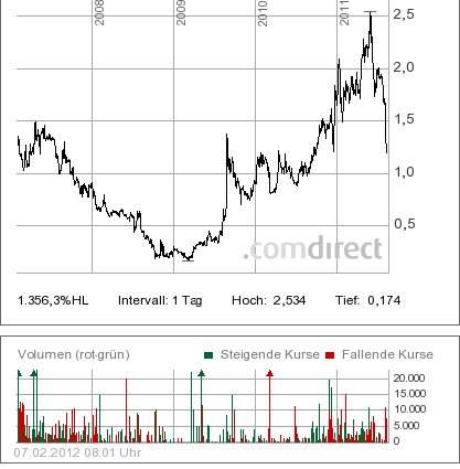 ym_biosciences_4_jahres_chart.png