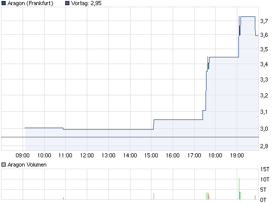 chart_intraday_aragon.png