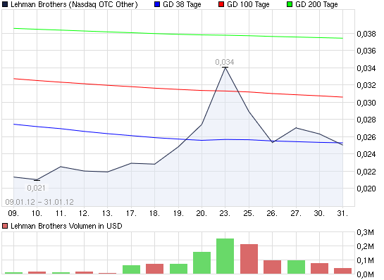 2012-02-08-chart_month_lehmanbrothers.png