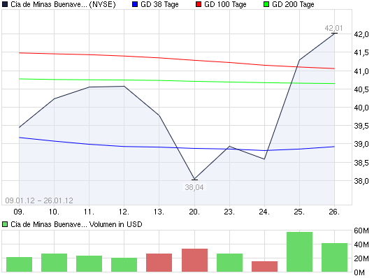 2012-02-08-chart_month_ciademinasbuenavent.png