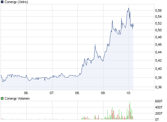 chart_week_conergy.png