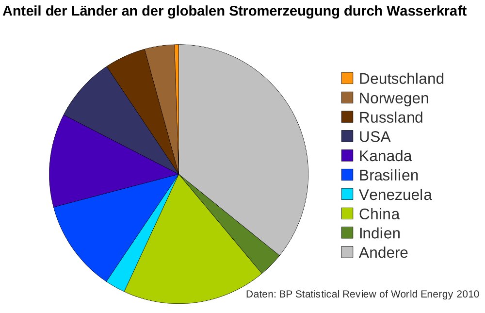 abb2_wasserkraft_nach_lndern.jpg