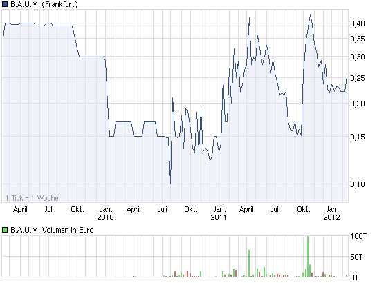 chart_3years_baum.png