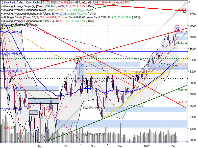 dax_auf_tagesbasis_20120221_1104.png