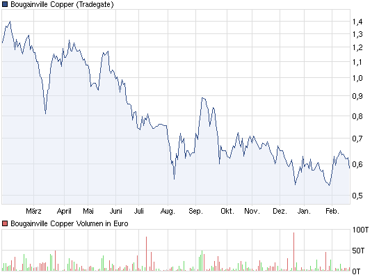 chart_year_bougainvillecopper.png